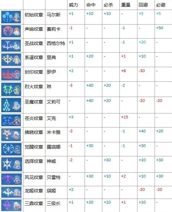 《火焰纹章结合（engage）》全纹章刻印效果一览