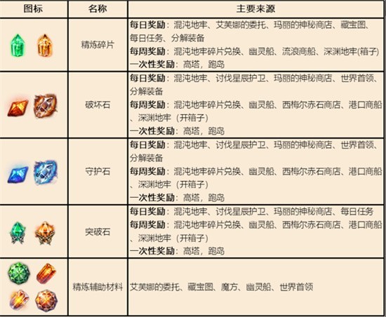 命运方舟t3套装怎么获取-命运方舟t3套装装备材料获取方法