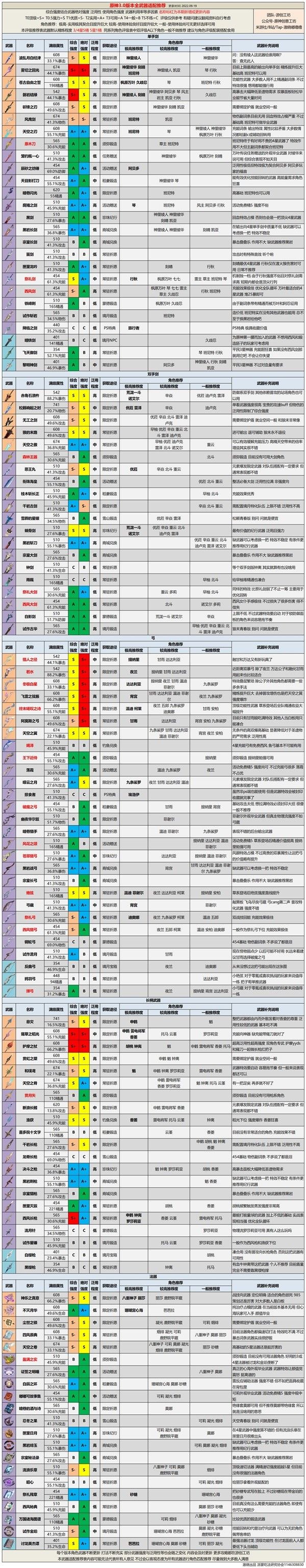 《原神》3.0版本全武器强度排行